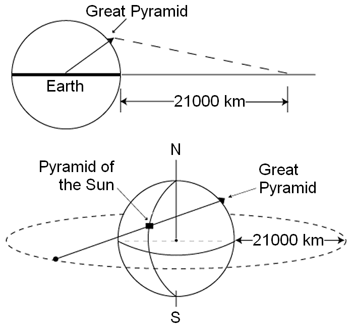 How pyramids indicate a satellite orbit