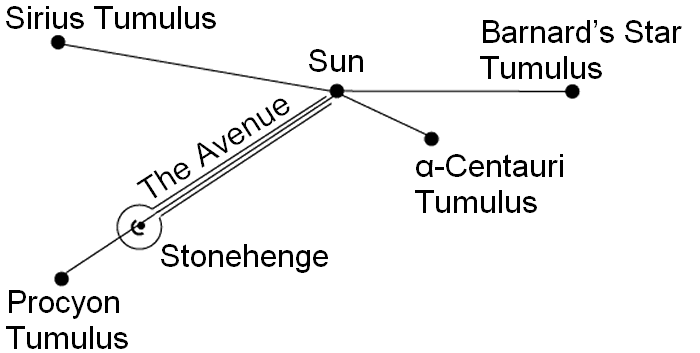 Stonehenge and nearby sites forming a star map