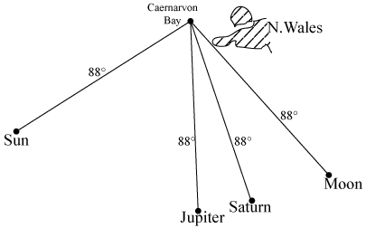 Planetary positions for waterspout