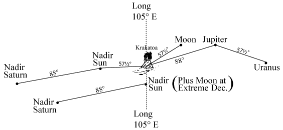 Solectric diagram for eruption of Krakatoa