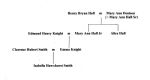 Fig.37: Edited family tree for IHH and Alice Hall.