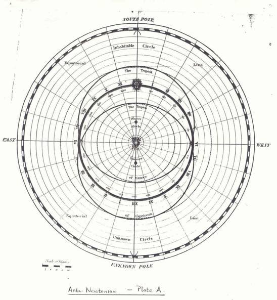 Flat Earth with orbit of Sun